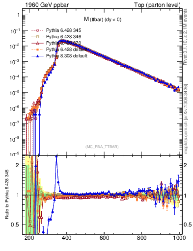 Plot of mttbar in 1960 GeV ppbar collisions