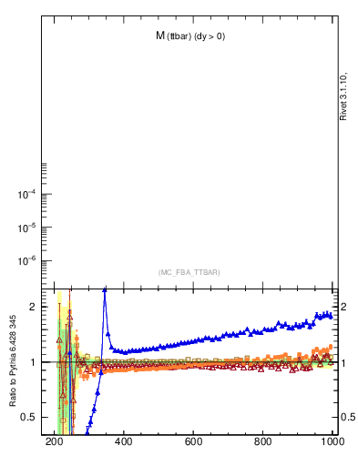 Plot of mttbar in 7000 GeV pp collisions