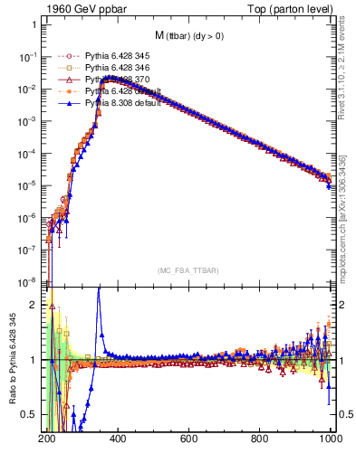 Plot of mttbar in 1960 GeV ppbar collisions