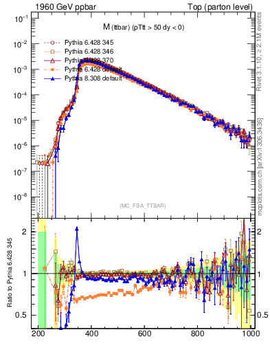 Plot of mttbar in 1960 GeV ppbar collisions