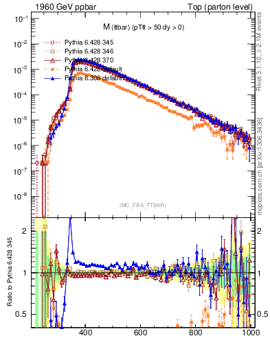 Plot of mttbar in 1960 GeV ppbar collisions