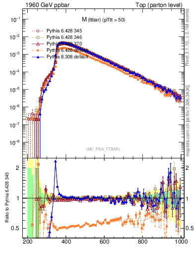 Plot of mttbar in 1960 GeV ppbar collisions