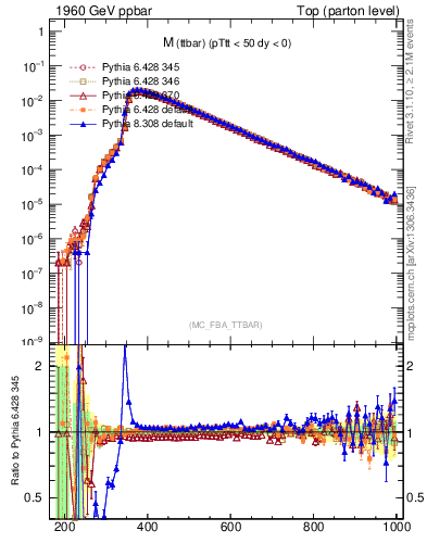 Plot of mttbar in 1960 GeV ppbar collisions