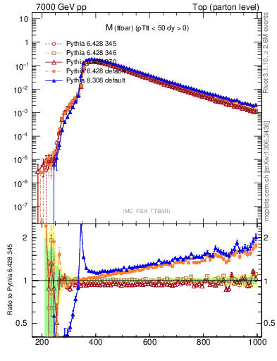 Plot of mttbar in 7000 GeV pp collisions