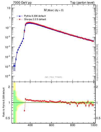 Plot of mttbar in 7000 GeV pp collisions