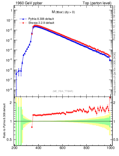Plot of mttbar in 1960 GeV ppbar collisions
