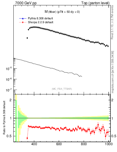 Plot of mttbar in 7000 GeV pp collisions