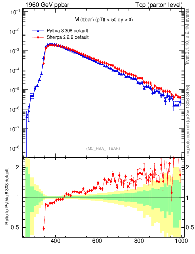 Plot of mttbar in 1960 GeV ppbar collisions