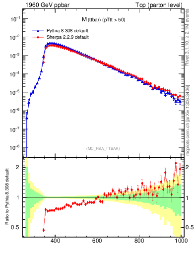 Plot of mttbar in 1960 GeV ppbar collisions