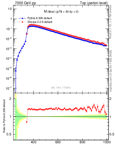 Plot of mttbar in 7000 GeV pp collisions
