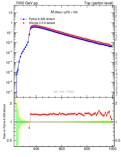 Plot of mttbar in 7000 GeV pp collisions