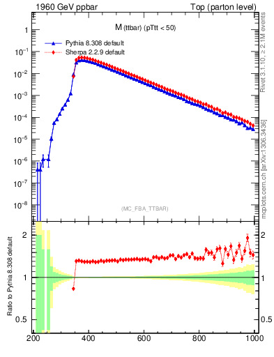 Plot of mttbar in 1960 GeV ppbar collisions