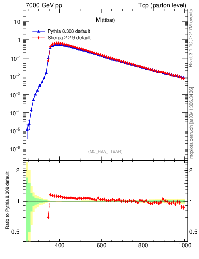 Plot of mttbar in 7000 GeV pp collisions