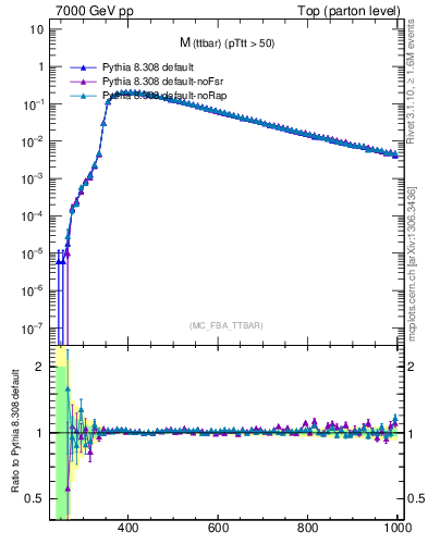 Plot of mttbar in 7000 GeV pp collisions