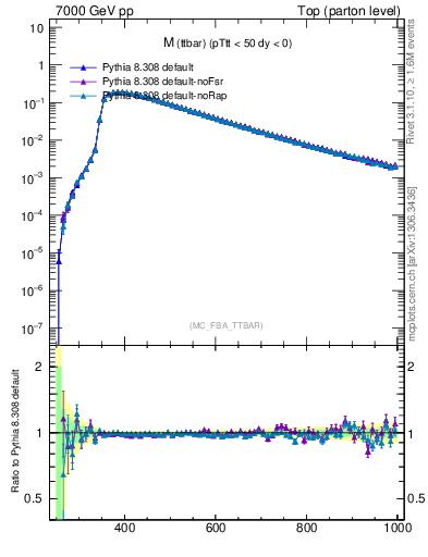 Plot of mttbar in 7000 GeV pp collisions