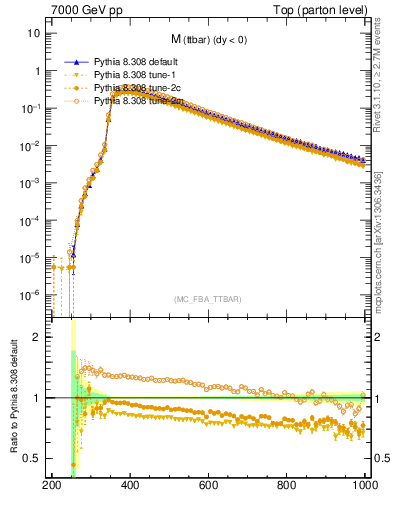 Plot of mttbar in 7000 GeV pp collisions