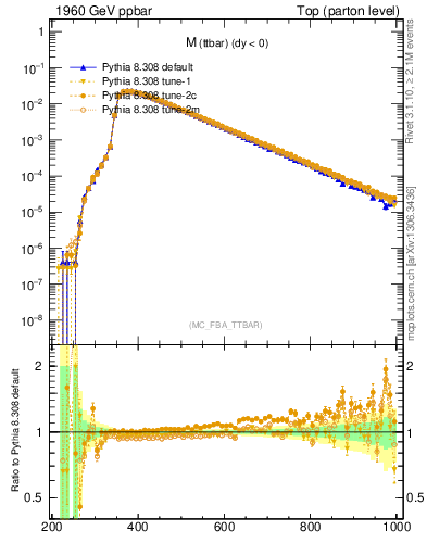 Plot of mttbar in 1960 GeV ppbar collisions
