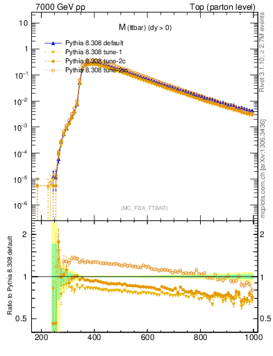 Plot of mttbar in 7000 GeV pp collisions