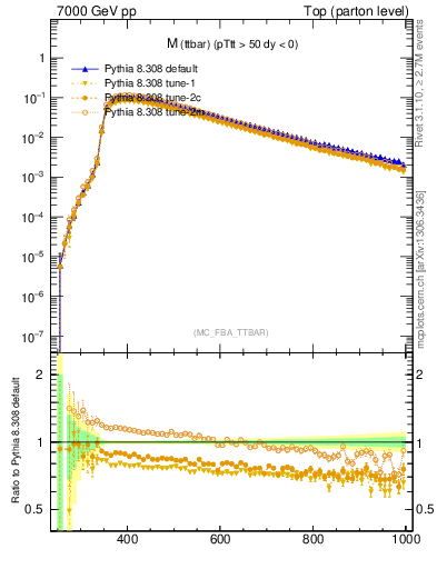 Plot of mttbar in 7000 GeV pp collisions