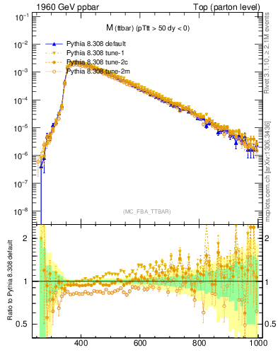 Plot of mttbar in 1960 GeV ppbar collisions