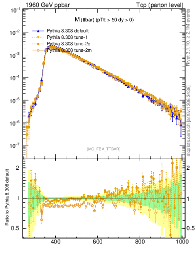 Plot of mttbar in 1960 GeV ppbar collisions