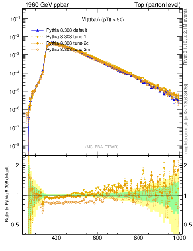 Plot of mttbar in 1960 GeV ppbar collisions