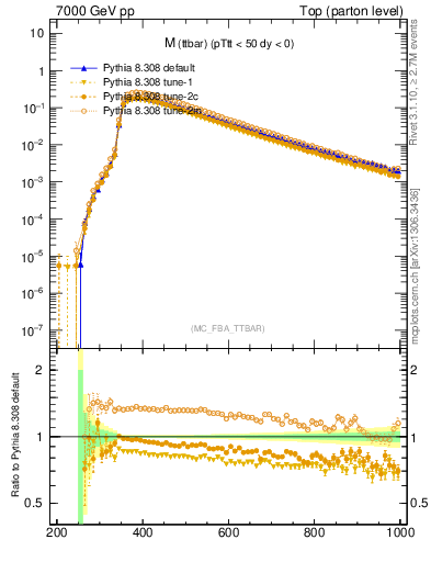 Plot of mttbar in 7000 GeV pp collisions