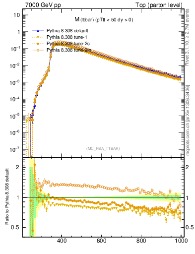 Plot of mttbar in 7000 GeV pp collisions