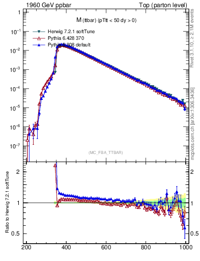 Plot of mttbar in 1960 GeV ppbar collisions