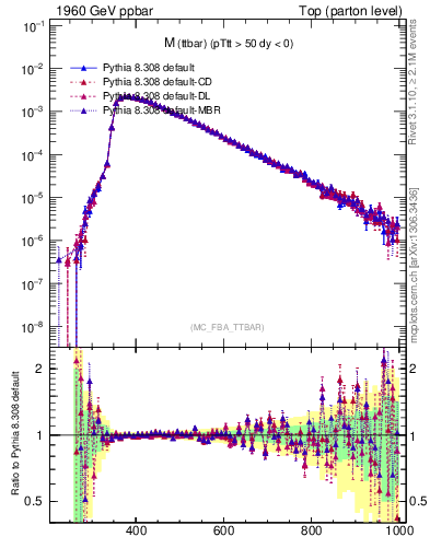 Plot of mttbar in 1960 GeV ppbar collisions