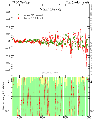 Plot of mttbar.asym in 7000 GeV pp collisions