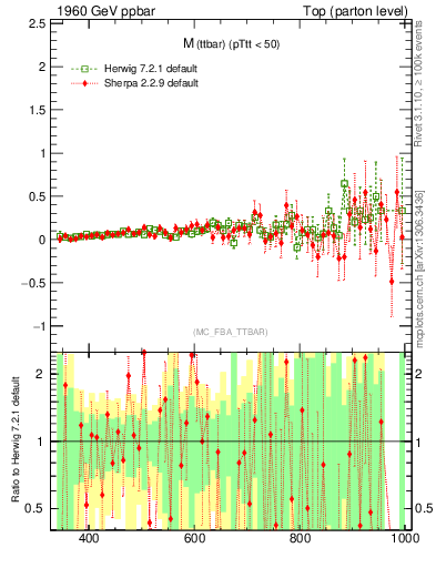 Plot of mttbar.asym in 1960 GeV ppbar collisions