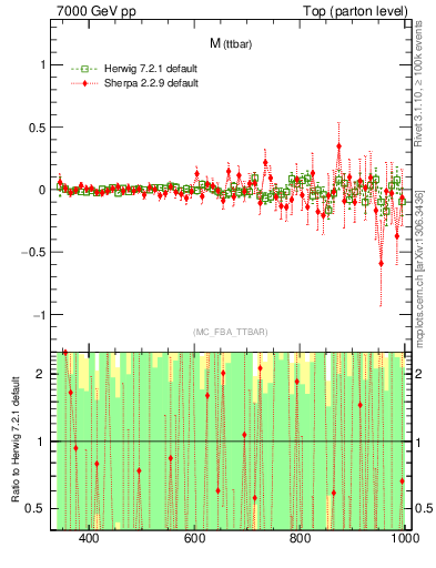 Plot of mttbar.asym in 7000 GeV pp collisions