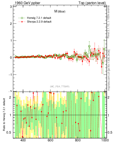 Plot of mttbar.asym in 1960 GeV ppbar collisions