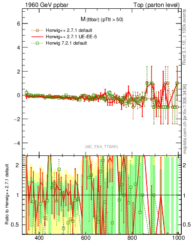 Plot of mttbar.asym in 1960 GeV ppbar collisions