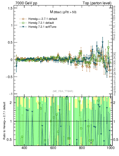 Plot of mttbar.asym in 7000 GeV pp collisions