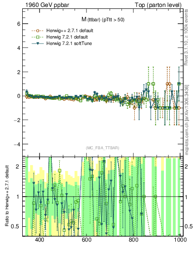 Plot of mttbar.asym in 1960 GeV ppbar collisions