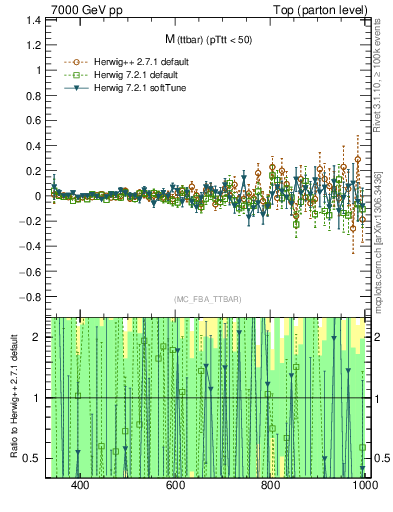 Plot of mttbar.asym in 7000 GeV pp collisions