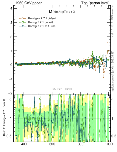 Plot of mttbar.asym in 1960 GeV ppbar collisions