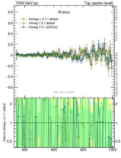 Plot of mttbar.asym in 7000 GeV pp collisions