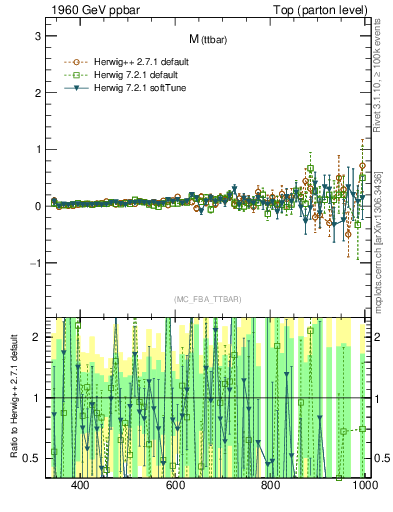 Plot of mttbar.asym in 1960 GeV ppbar collisions