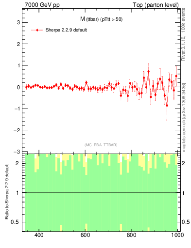 Plot of mttbar.asym in 7000 GeV pp collisions