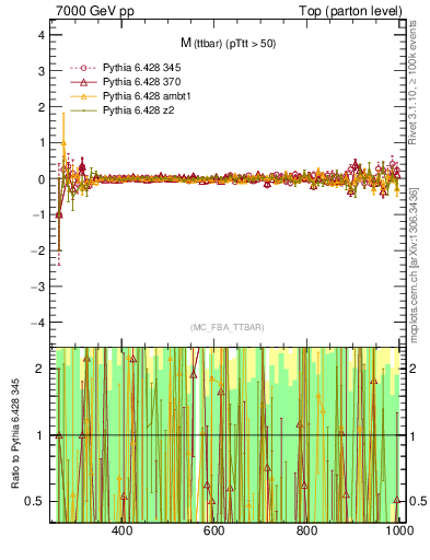 Plot of mttbar.asym in 7000 GeV pp collisions