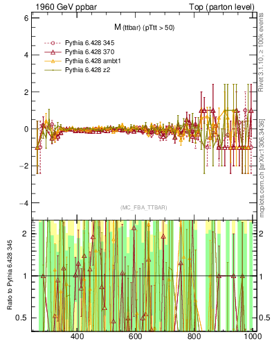 Plot of mttbar.asym in 1960 GeV ppbar collisions