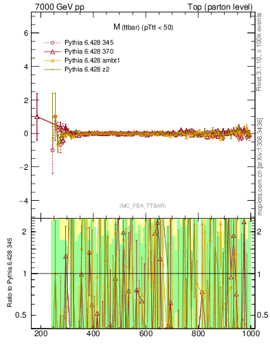 Plot of mttbar.asym in 7000 GeV pp collisions