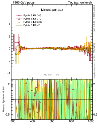 Plot of mttbar.asym in 1960 GeV ppbar collisions