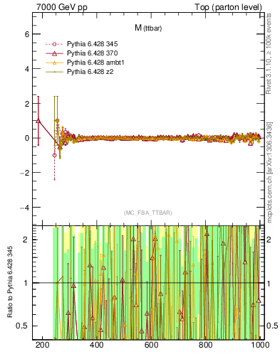 Plot of mttbar.asym in 7000 GeV pp collisions