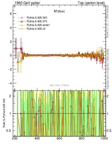 Plot of mttbar.asym in 1960 GeV ppbar collisions