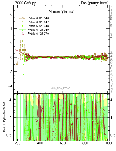 Plot of mttbar.asym in 7000 GeV pp collisions