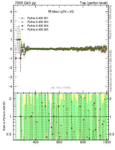 Plot of mttbar.asym in 7000 GeV pp collisions